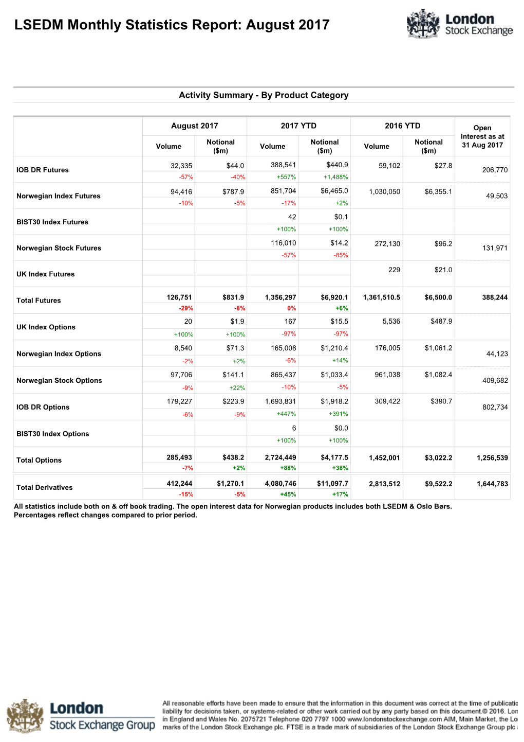 LSEDM Monthly Statistics Report: August 2017