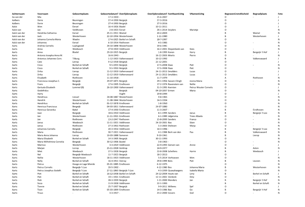Achternaam Voornaam Geboorteplaats Geboortedatumt