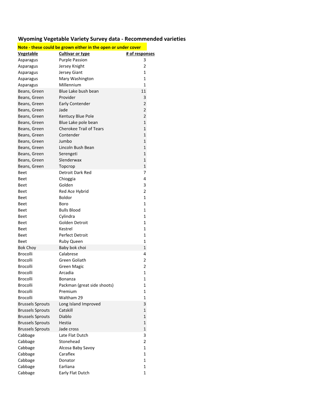 Wyoming Online Vegetable Variety Survey Results