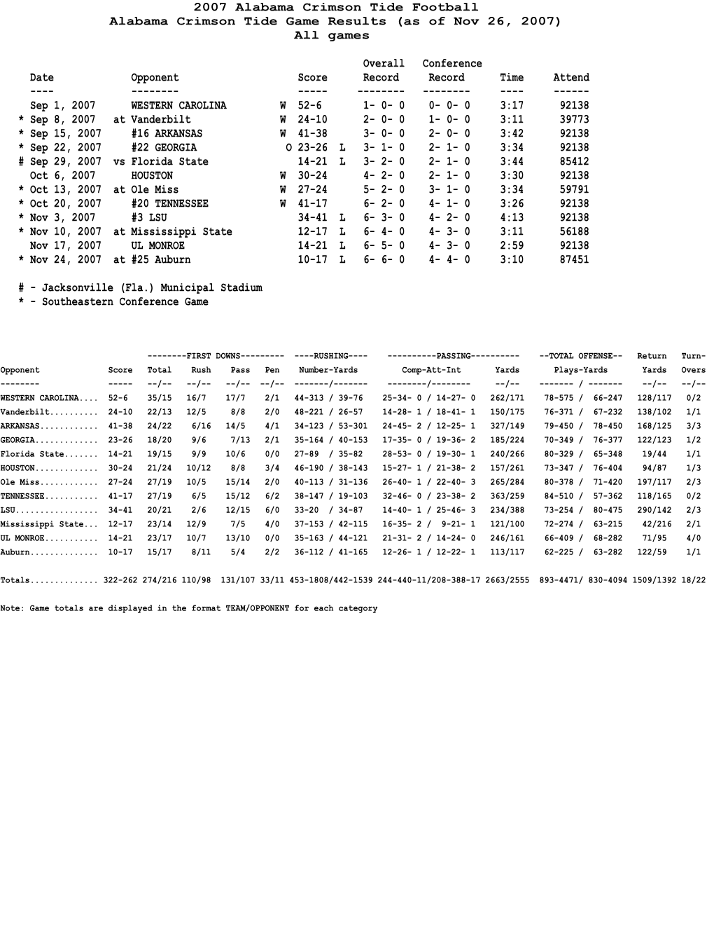 Game Results & Comparison