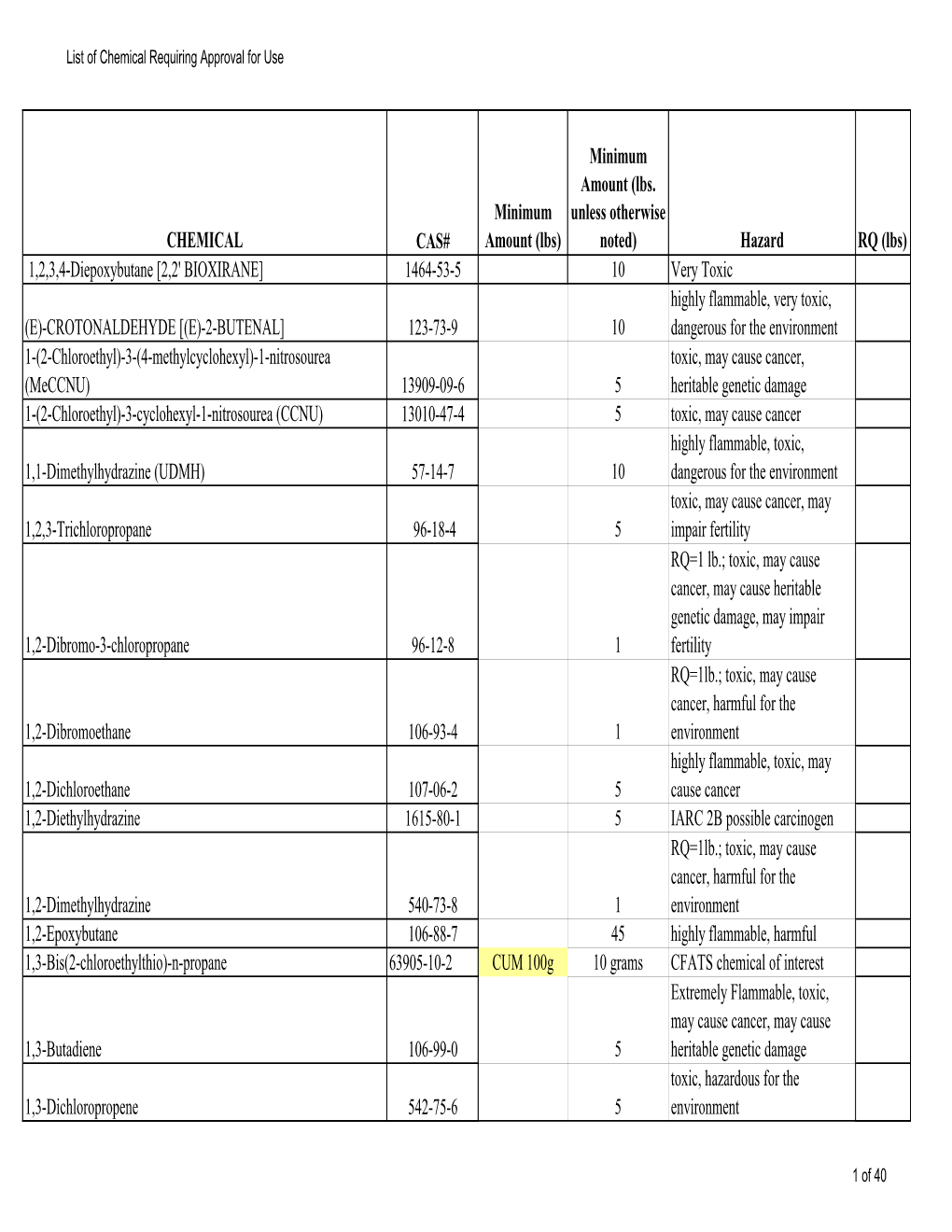 LS-021 List of Chemicals Requiring Approval For