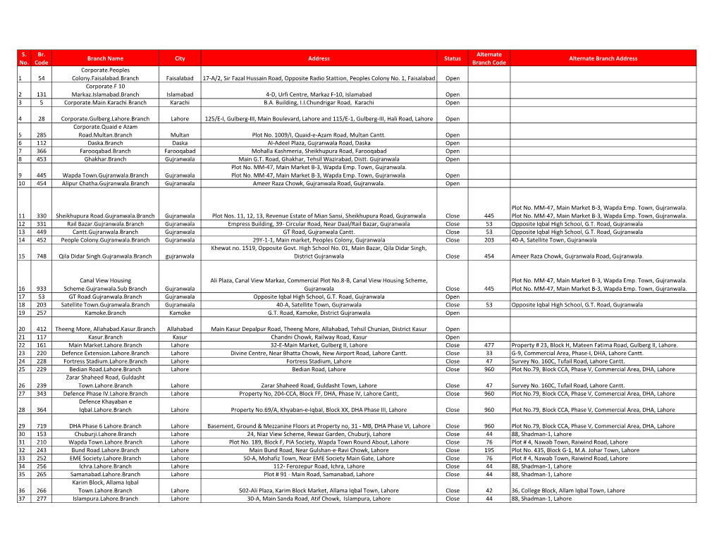 S. No. Br. Code Branch Name City Address Status