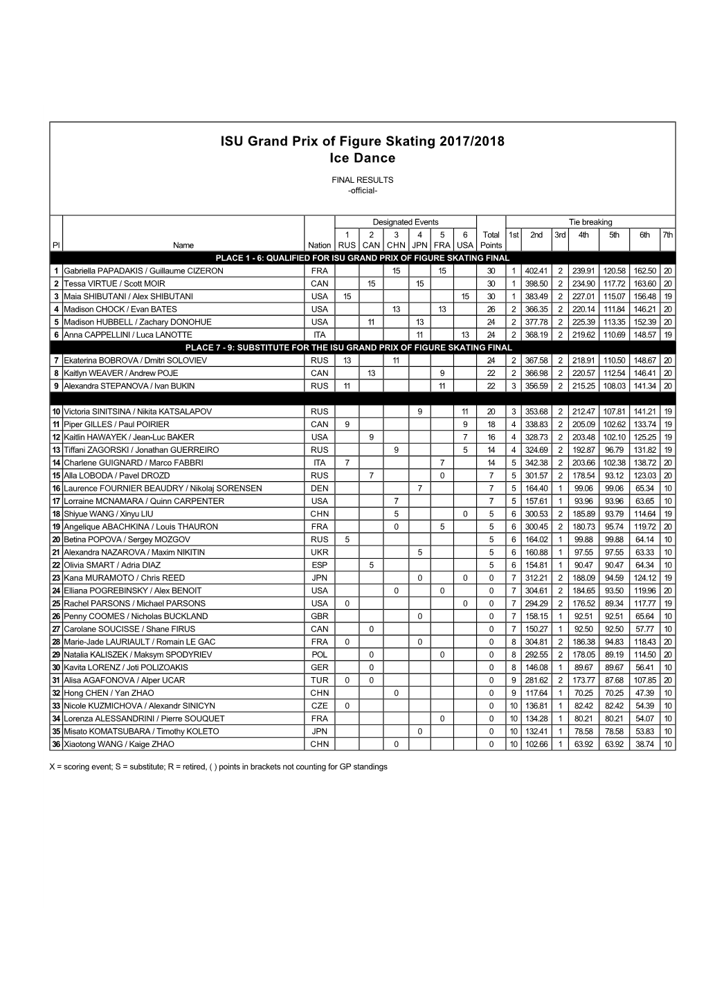 ISU Grand Prix of Figure Skating 2017/2018 Ice Dance