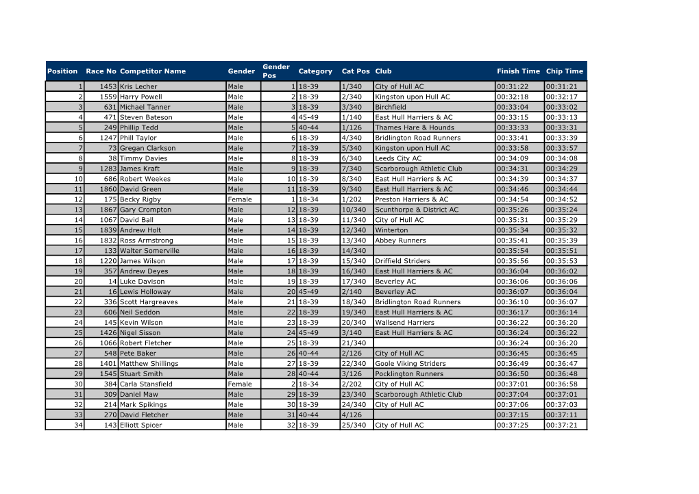 Beverley 10K 2018 Results