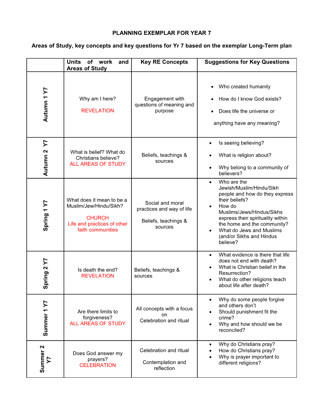 Areas of Study and Concepts in RE for Key Stage 3 Based on the Exemplar Long-Term Plan