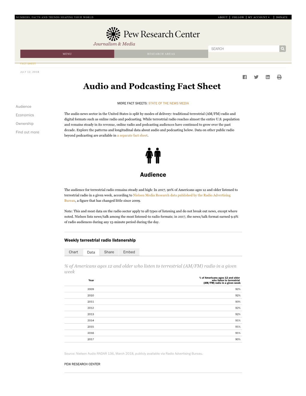 Audio and Podcasting Fact Sheet