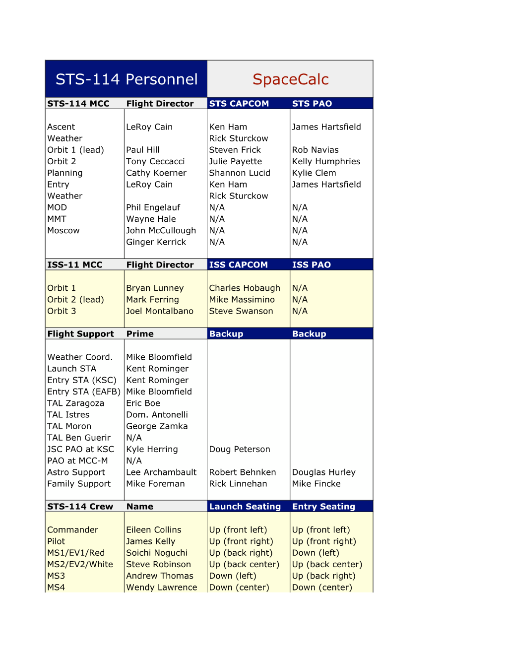 STS-114 Personnel Spacecalc