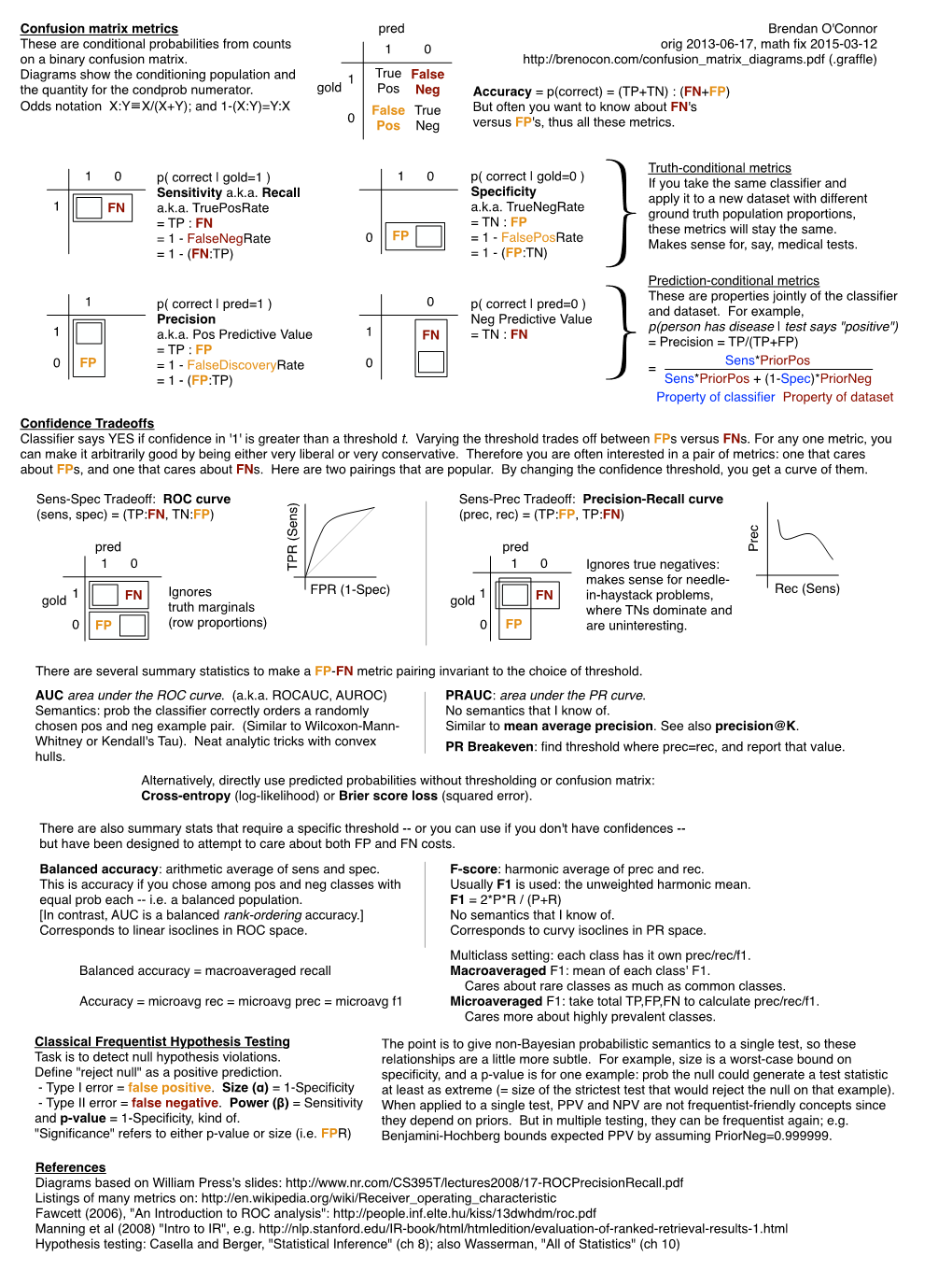 Confusion Matrix Diagrams