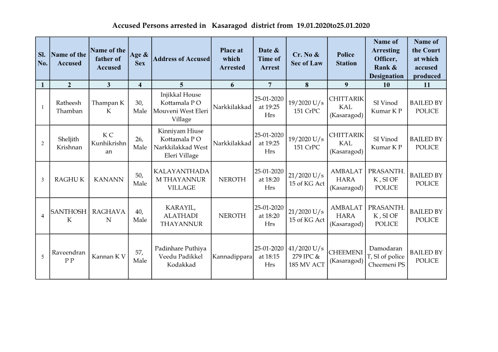 Accused Persons Arrested in Kasaragod District from 19.01.2020To25.01.2020