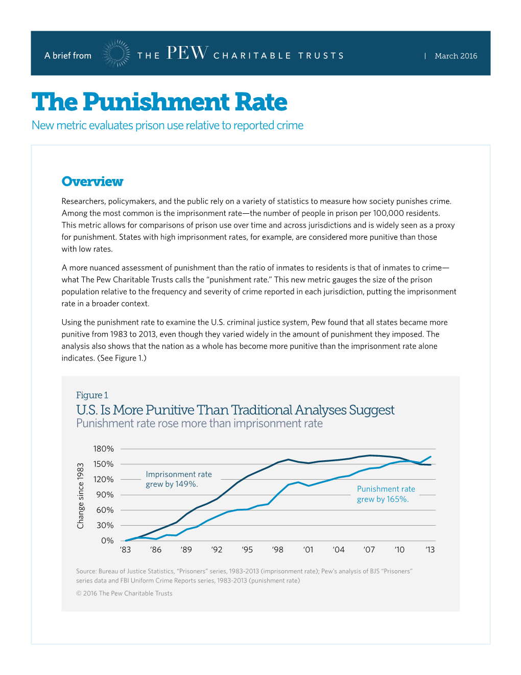 The Punishment Rate New Metric Evaluates Prison Use Relative to Reported Crime