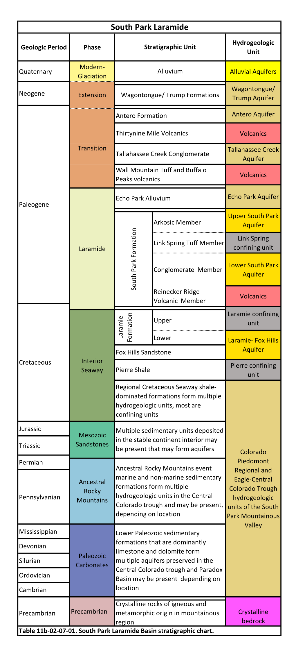 Table 11B-02-07-01. South Park Laramide Basin Stratigraphic Chart
