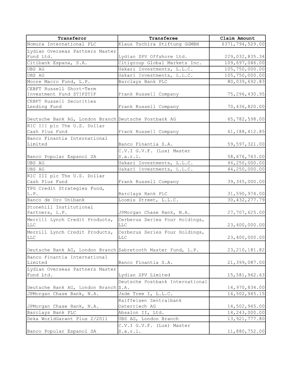 Transferor Transferee Claim Amount Nomura International PLC Klaus Tschira Stiftung GGMBH $371,794,529.00 Lydian Overseas Partners Master Fund Ltd