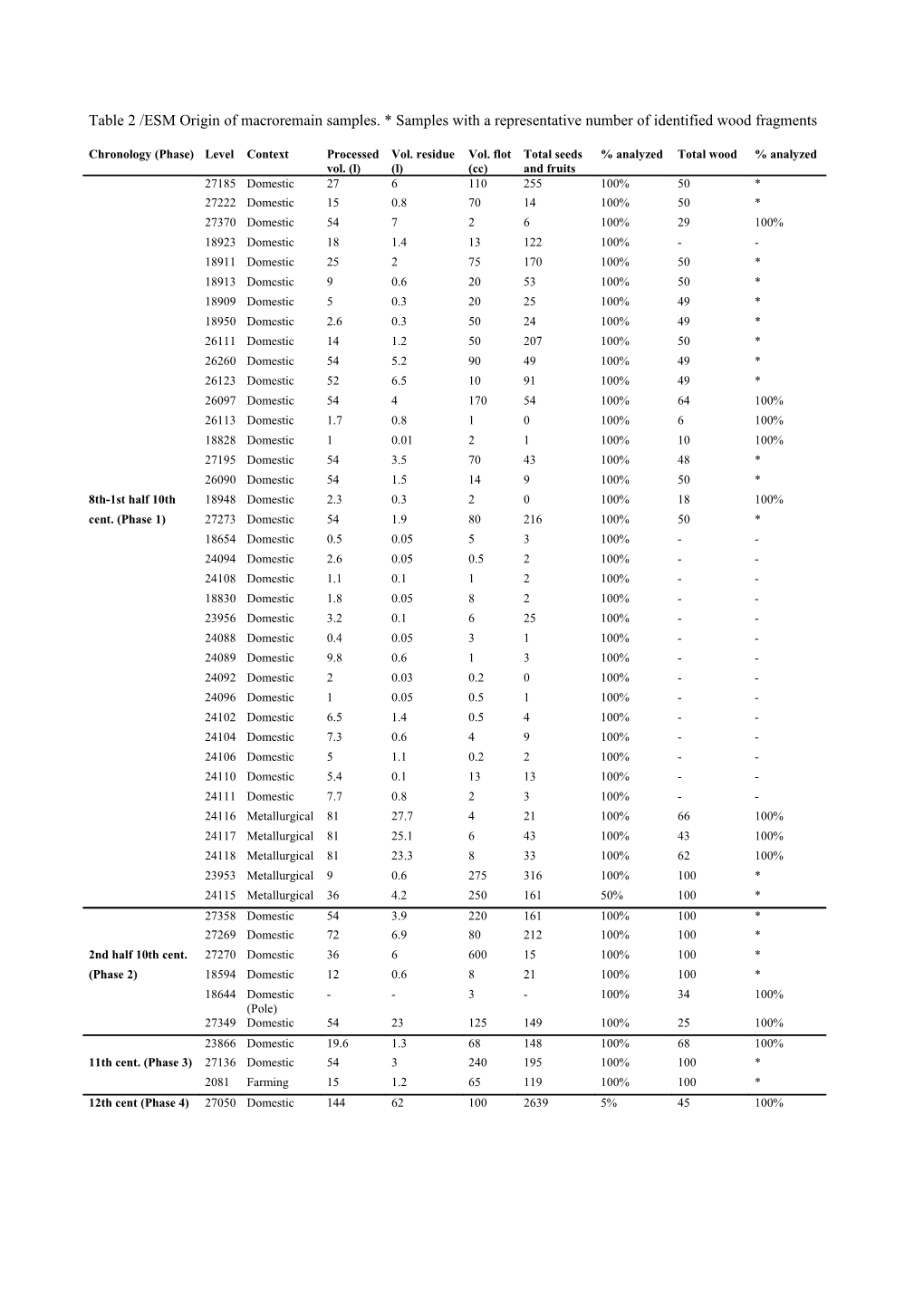 Table 2 /ESM Origin of Macroremain Samples. * Samples with a Representative Number of Identified