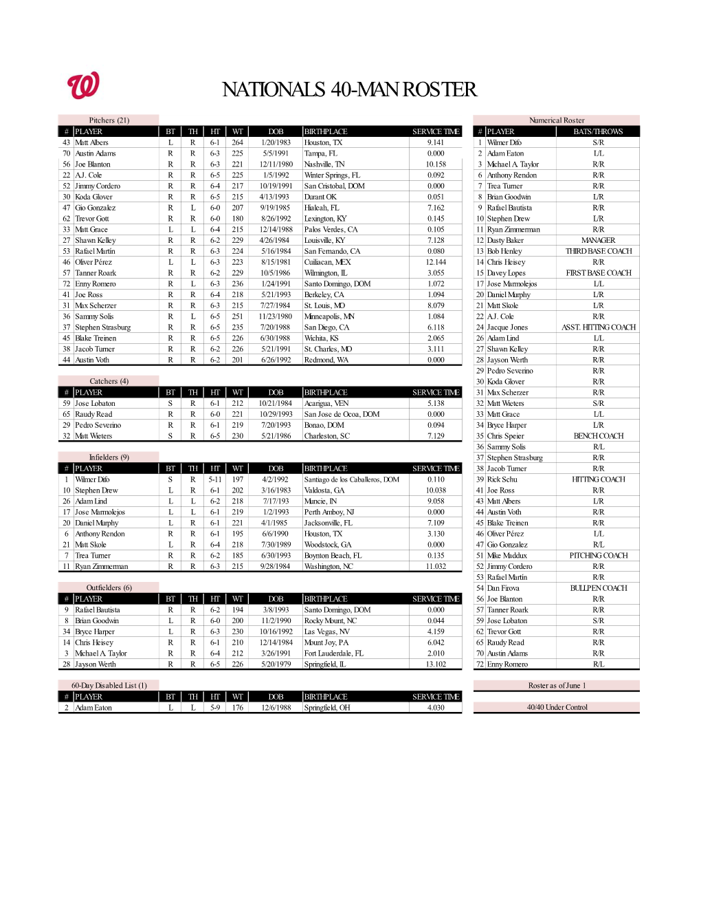 Nationals 40-Man Roster