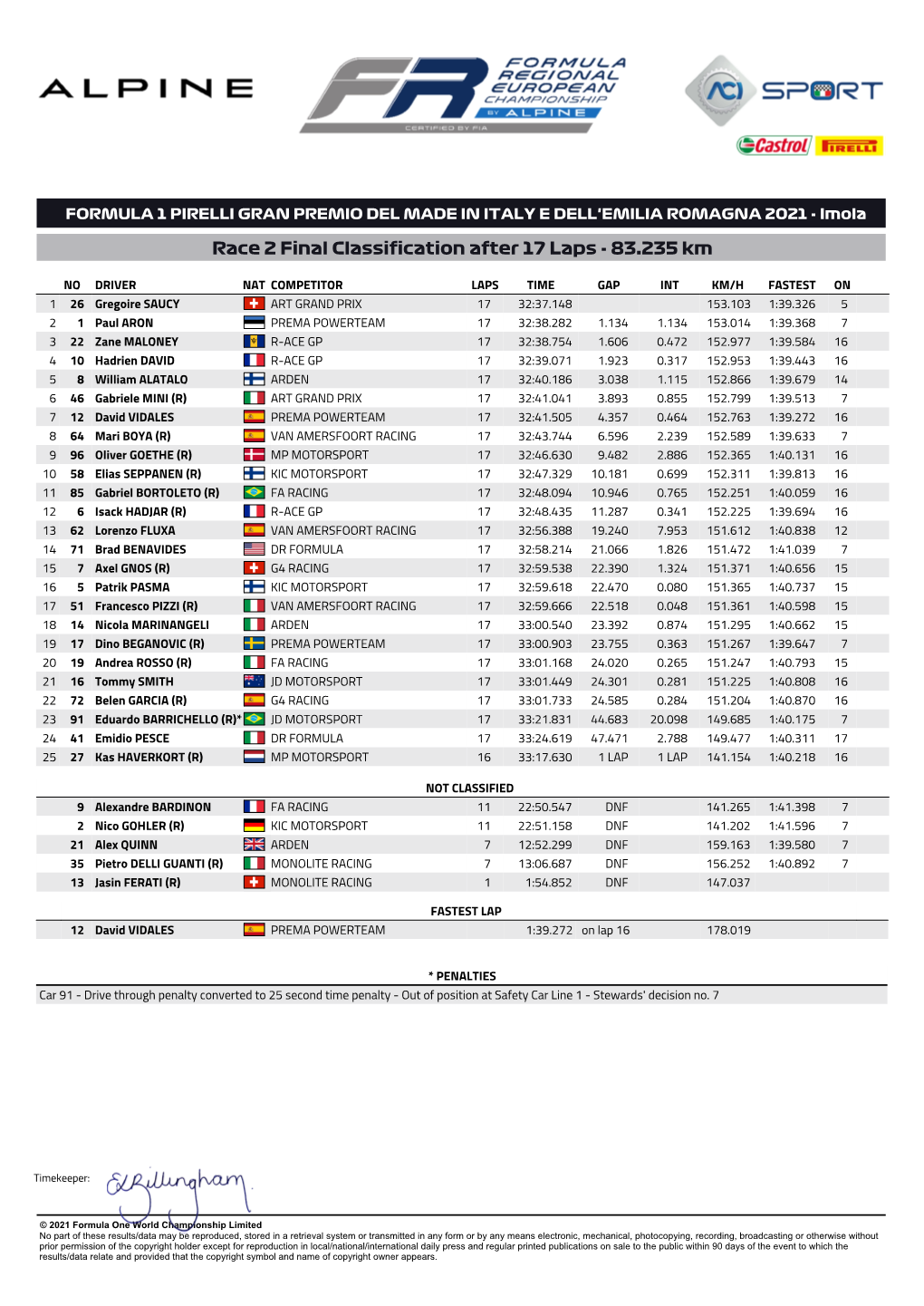 Race 2 Final Classification After 17 Laps - 83.235 Km