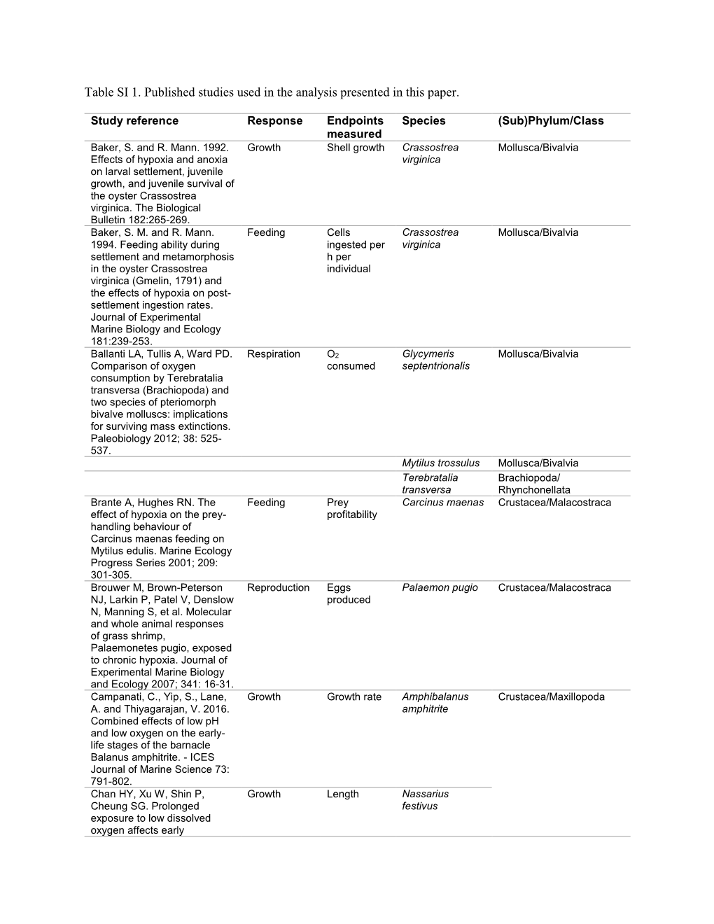 Table SI 1. Published Studies Used in the Analysis Presented in This Paper