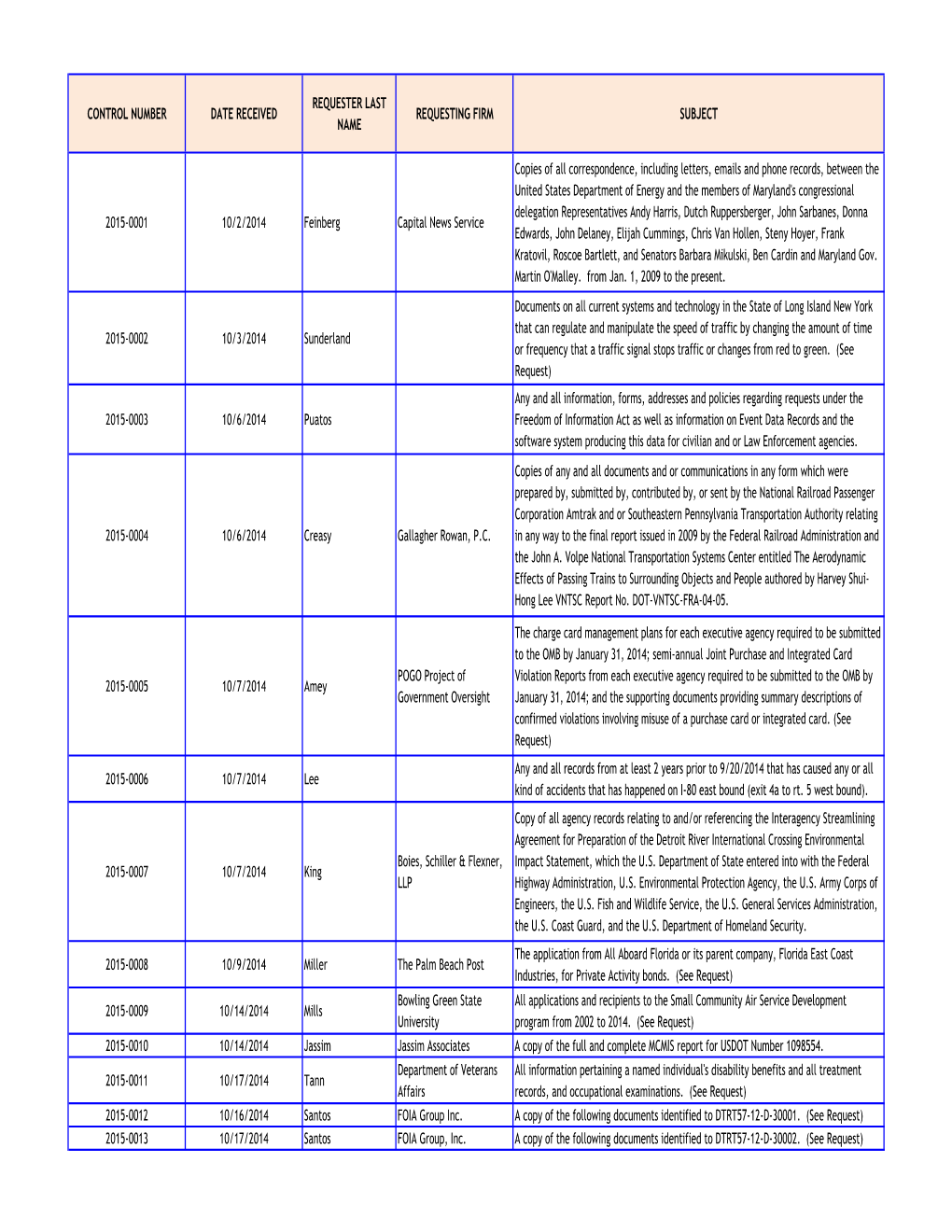 FOIA Log FY 2015