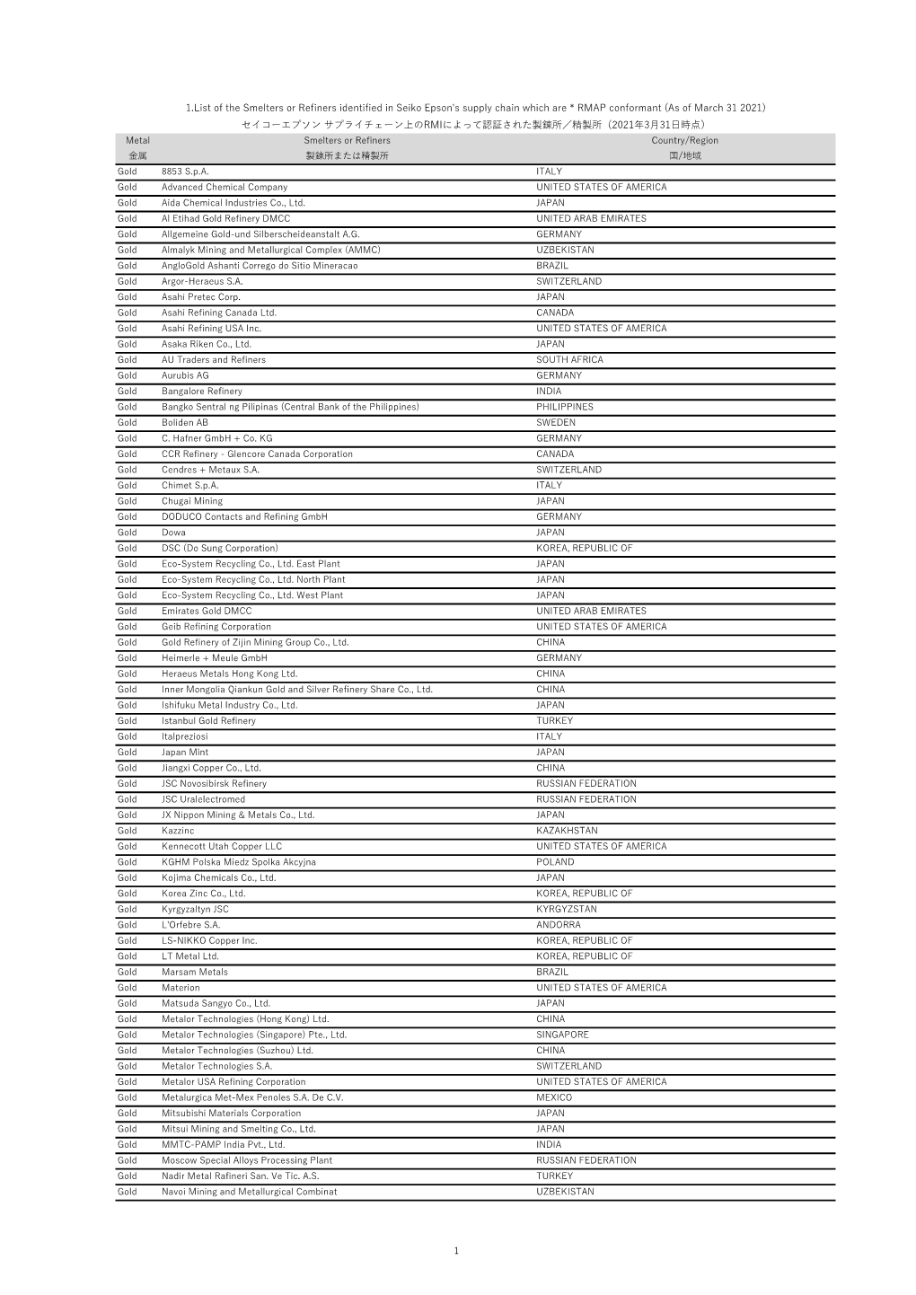 Smelter List.Pdf