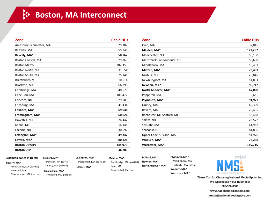 Interconnect Full Market Information