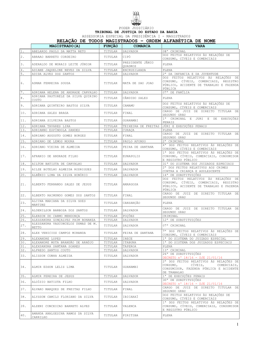 Relação De Todos Magistrados – Ordem Alfabética De Nome Magistrado(A) Função Comarca Vara
