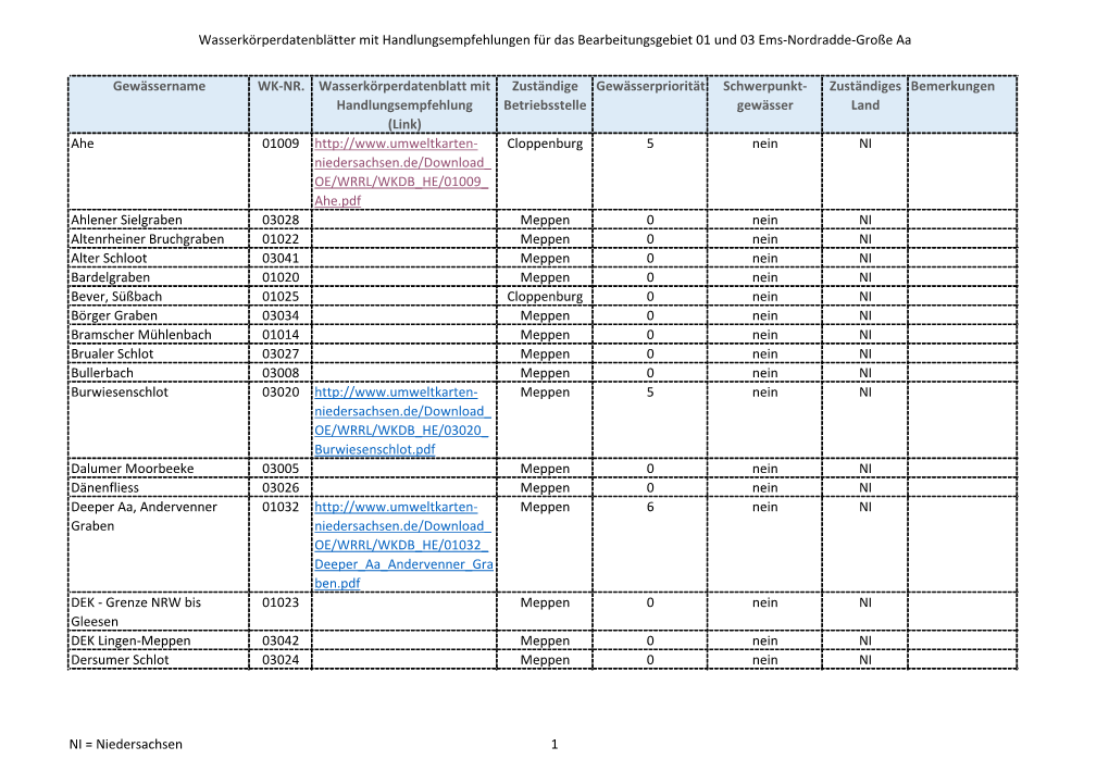 Wasserkörperdatenblätter Mit Handlungsempfehlungen Für Das Bearbeitungsgebiet 01 Und 03 Ems-Nordradde-Große Aa