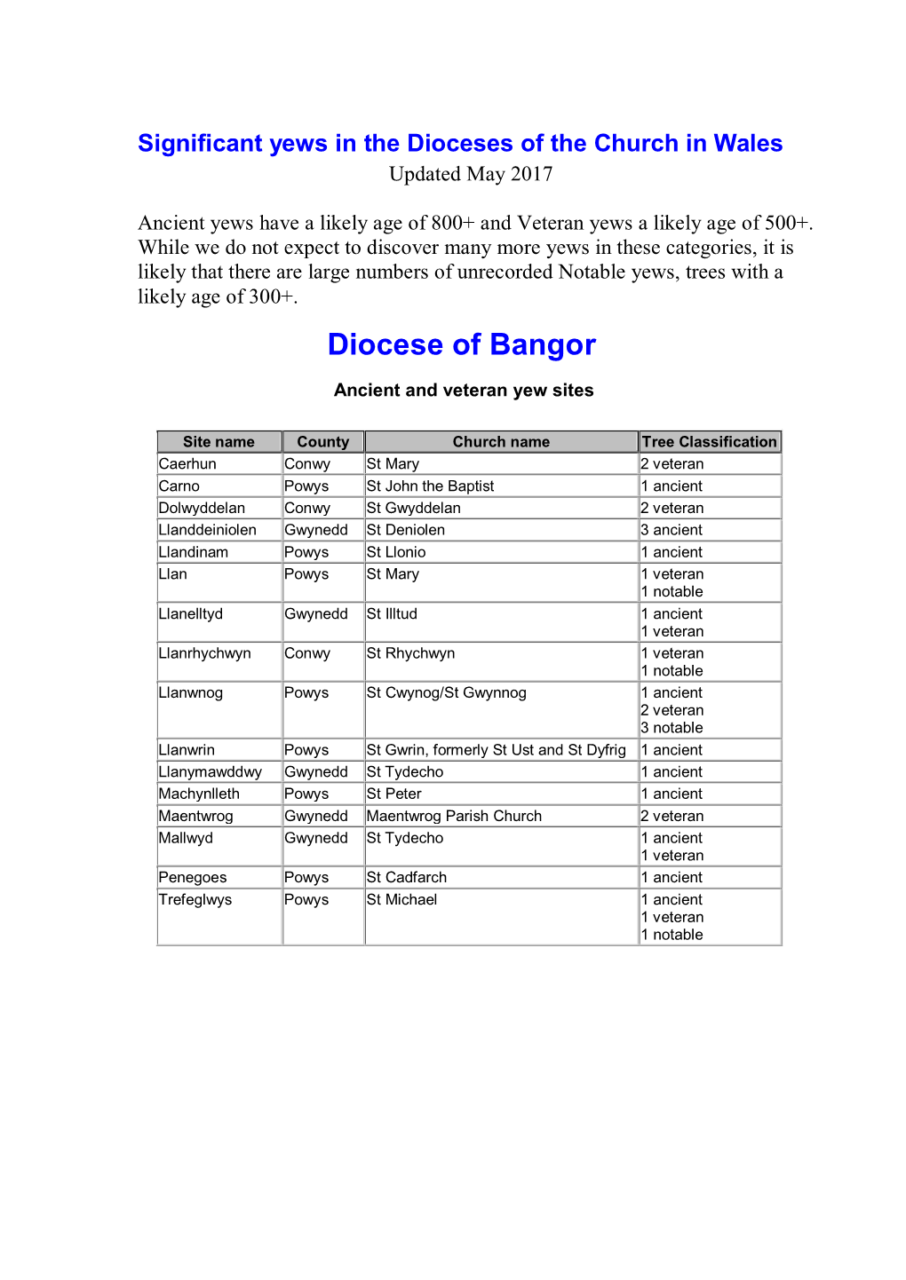 Significant Yews Recorded in the Diocese of Bangor