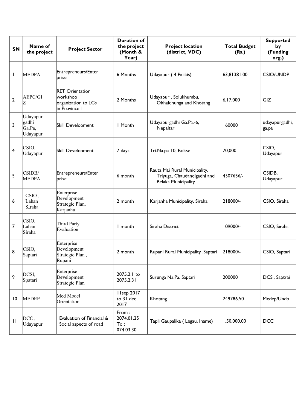 Project Location (District, VDC)