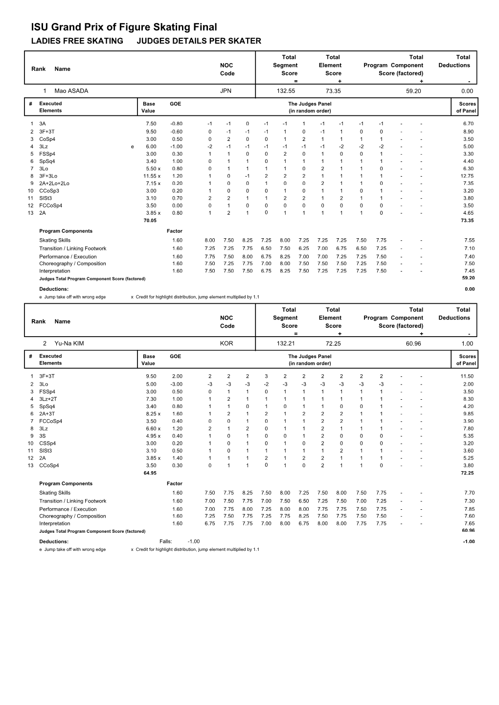 ISU Grand Prix of Figure Skating Final LADIES FREE SKATING JUDGES DETAILS PER SKATER