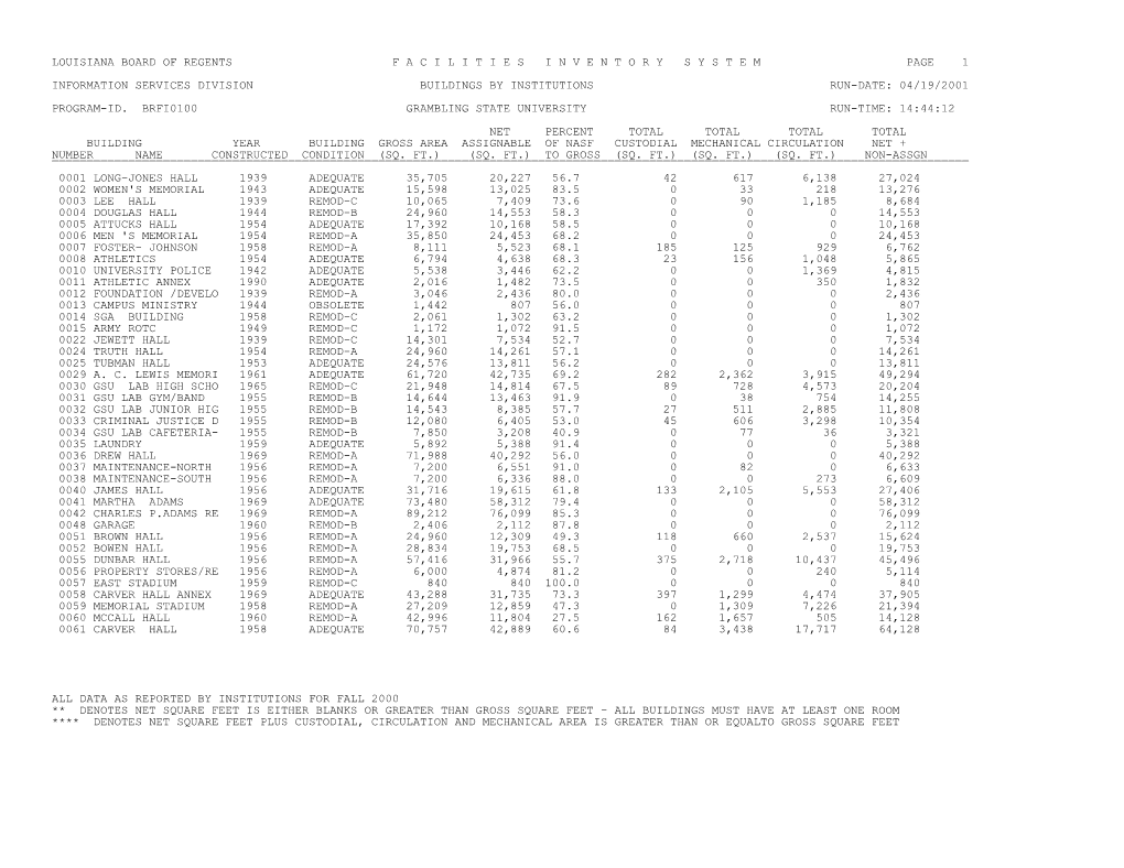 Louisiana Board of Regents F a C I L I T I E S I N V E N T O R Y S Y S T E M Page 1