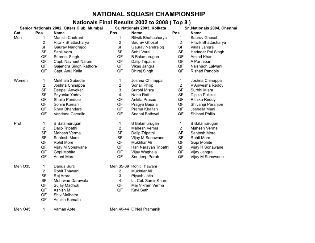 Results 2002 to 2008 ( Top 8 ) Senior Nationals 2002, Otters Club, Mumbai Sr