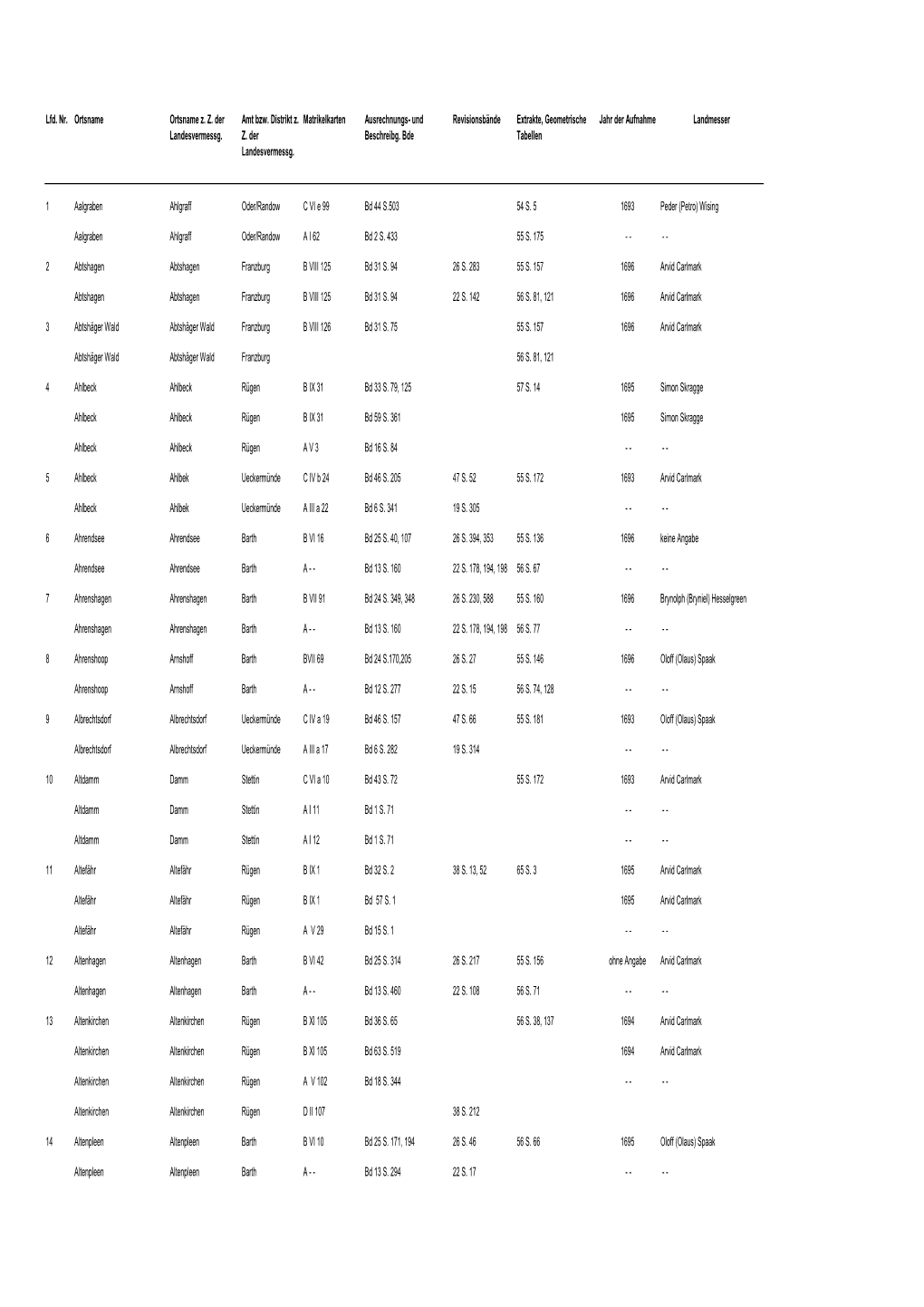 Findbuch Rep 6A Schwedische Landesmatrikel Endvers