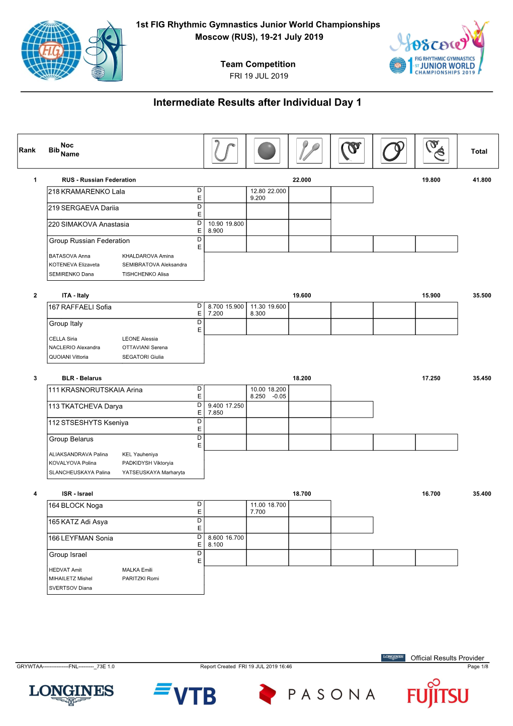 Team All-Around Competition Results