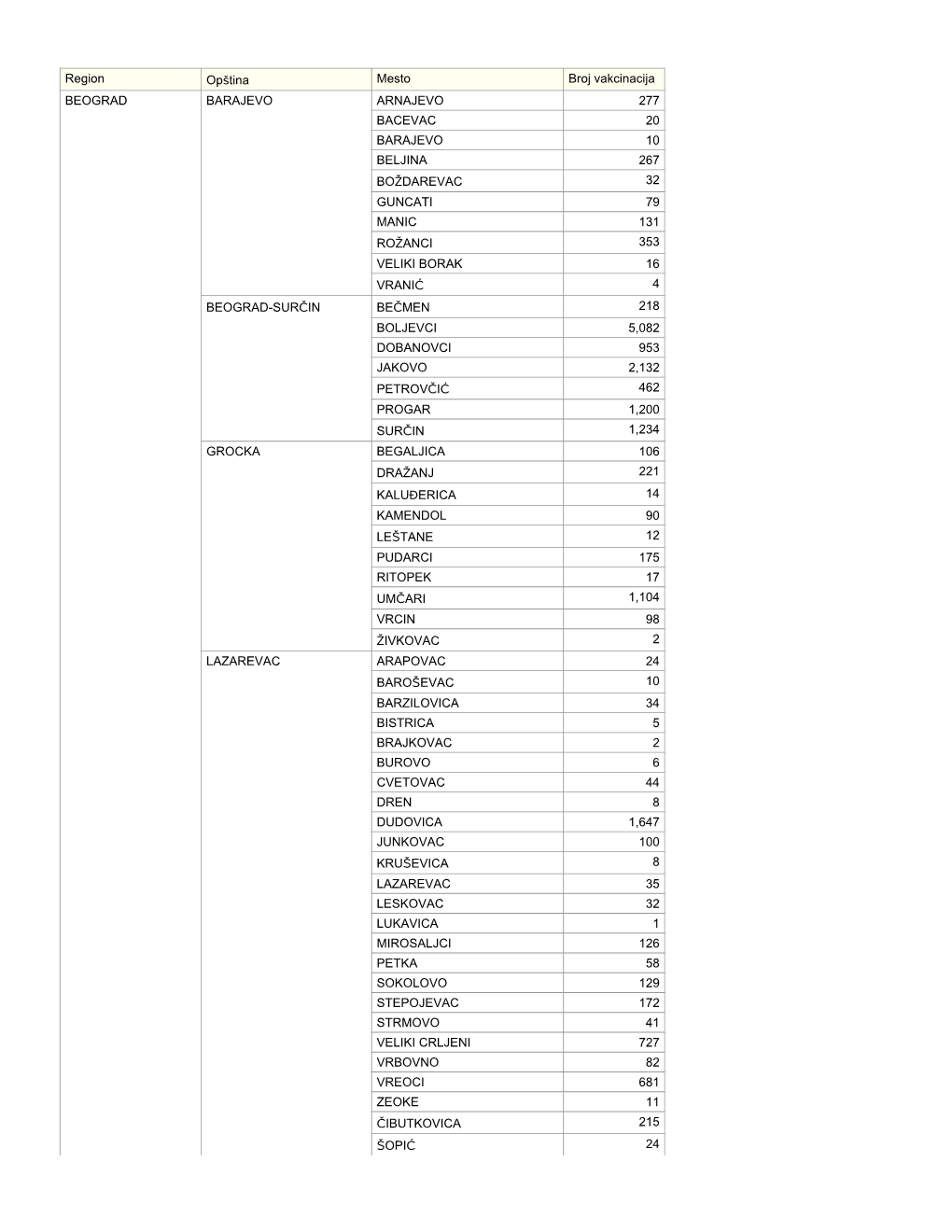 Region Opština Mesto Broj Vakcinacija BEOGRAD BARAJEVO