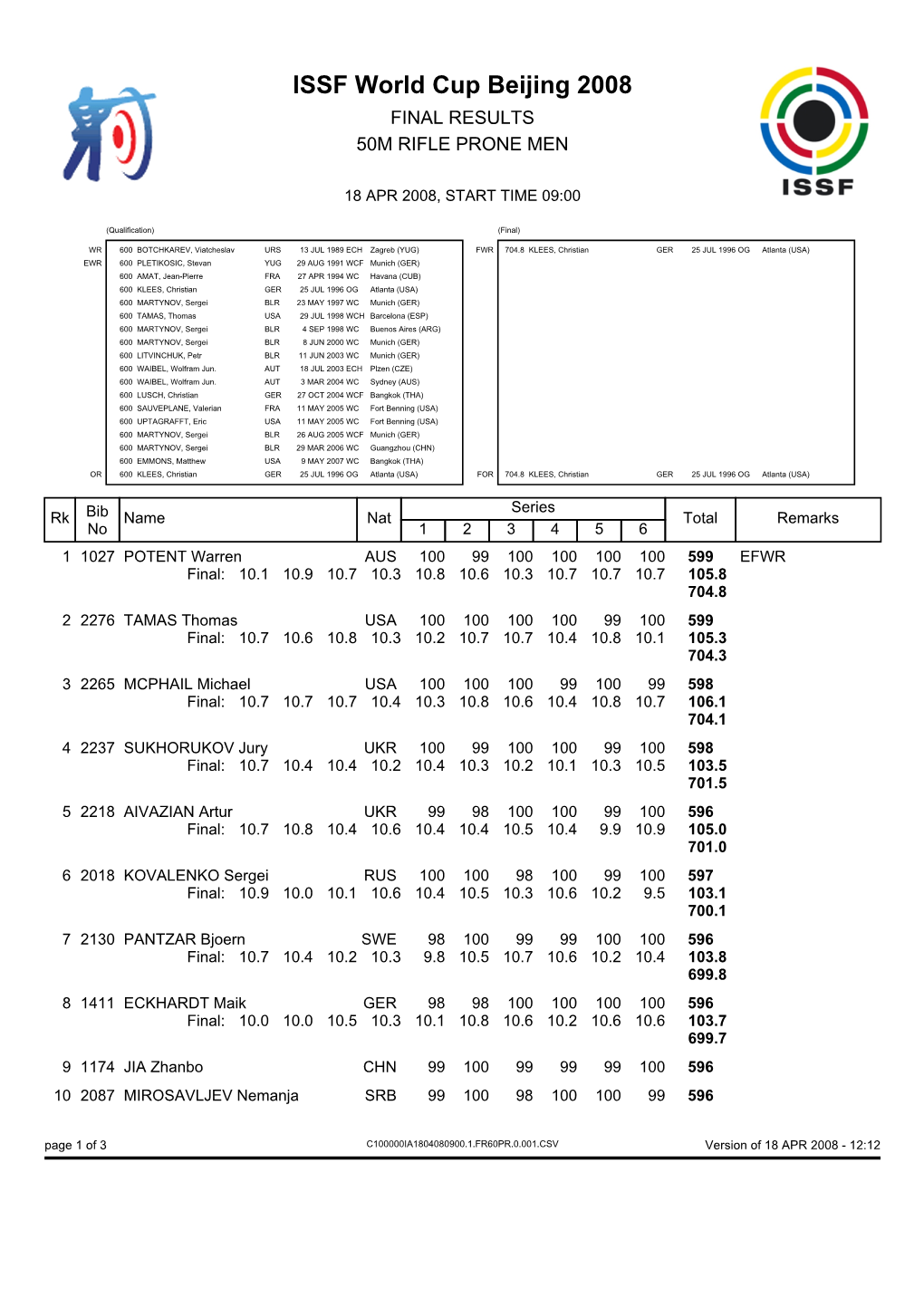 ISSF World Cup Beijing 2008 FINAL RESULTS 50M RIFLE PRONE MEN