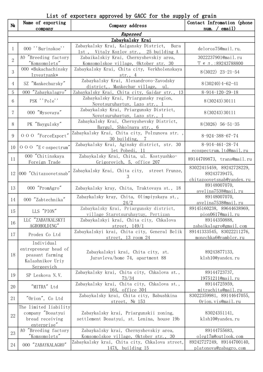 List of Exporters Approved by GACC for the Supply of Grain Name of Exporting Contact Infromation (Phone № Company Address Company Num