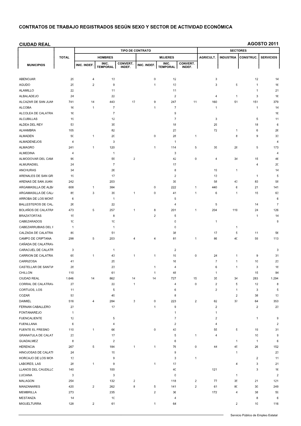 Contratos De Trabajo Registrados Según Sexo Y Sector De Actividad Económica