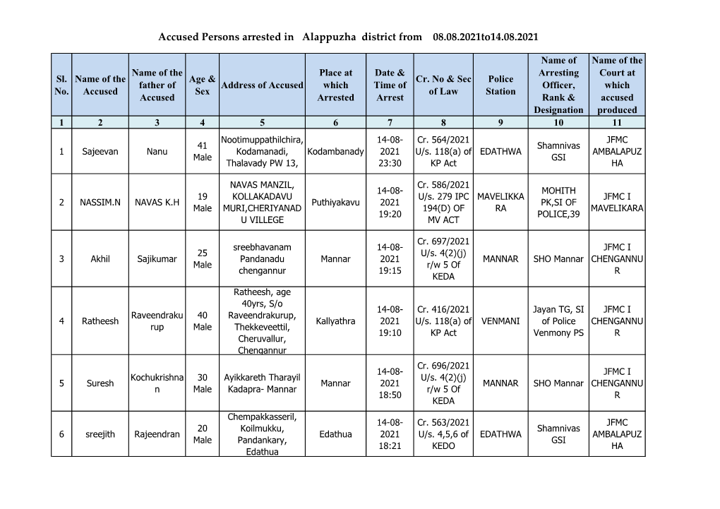 Accused Persons Arrested in Alappuzha District from 08.08.2021To14.08.2021