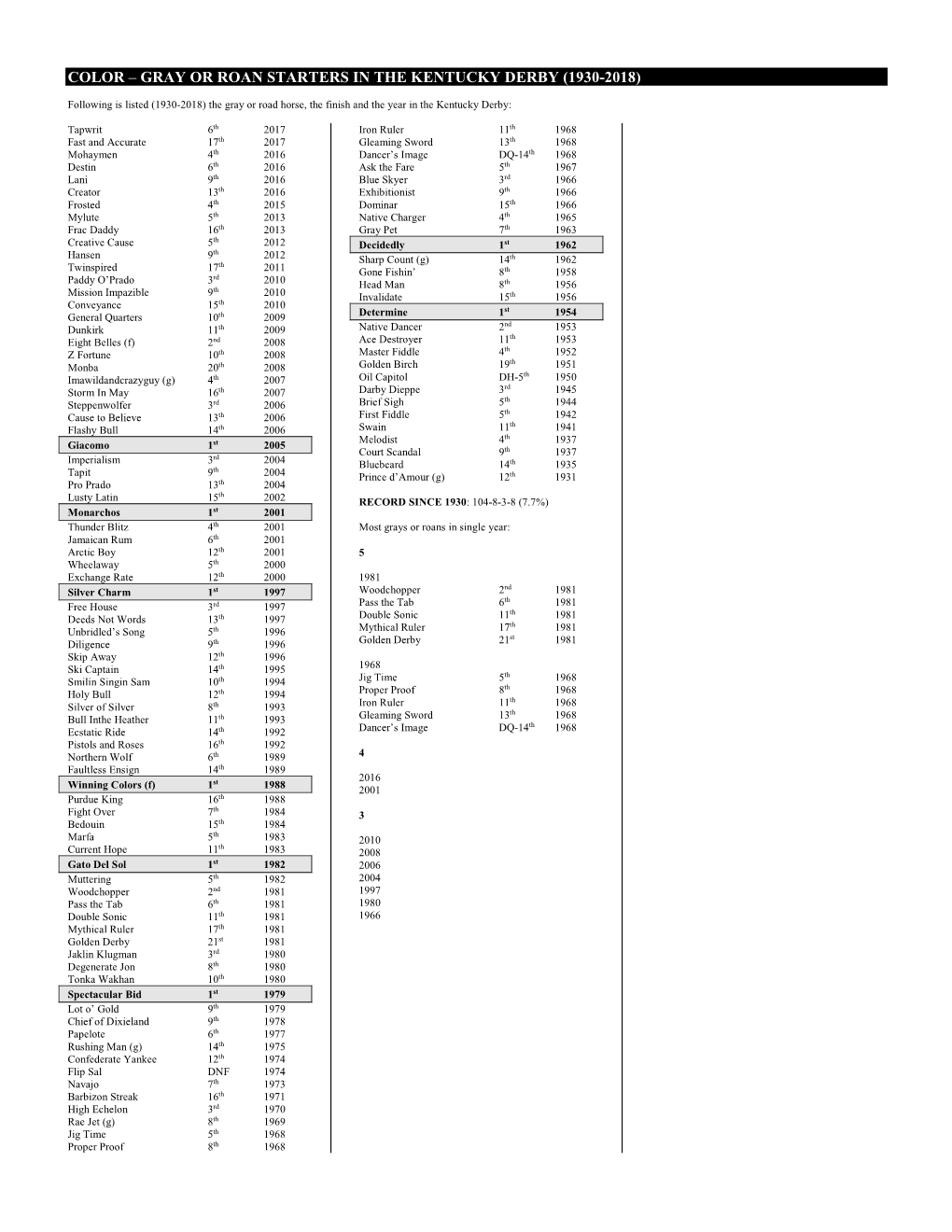 Color – Gray Or Roan Starters in the Kentucky Derby (1930-2018)