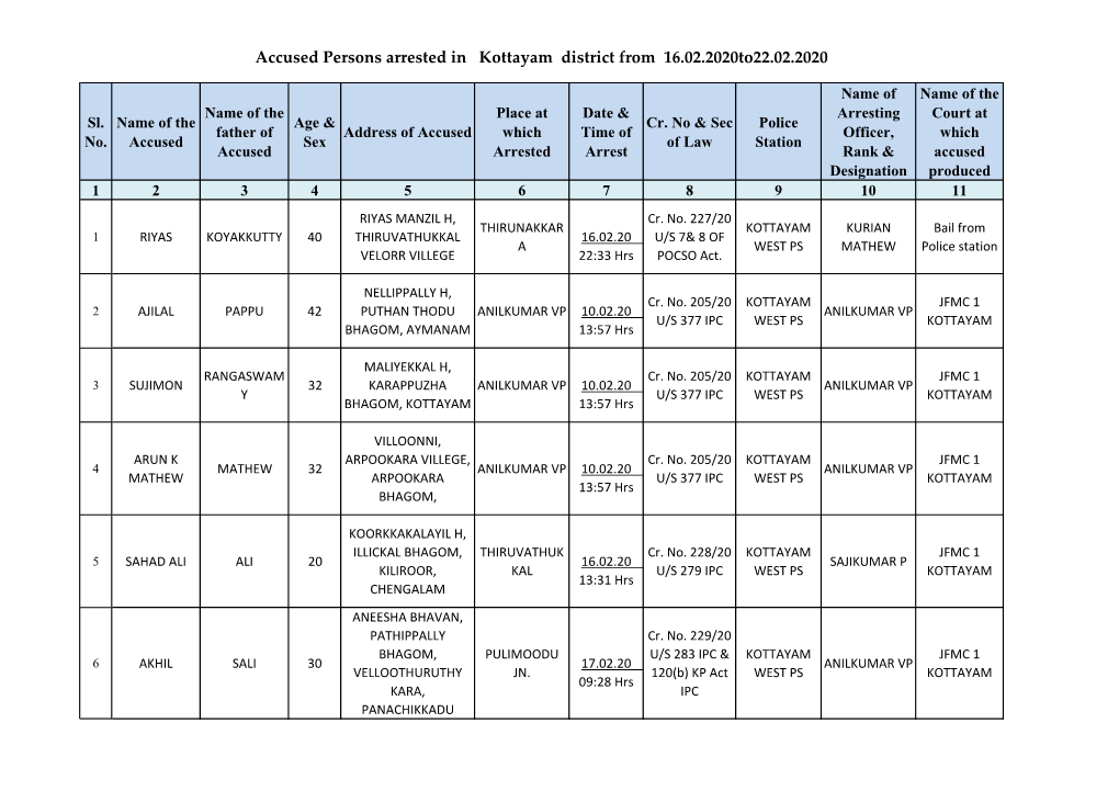 Accused Persons Arrested in Kottayam District from 16.02.2020To22.02.2020