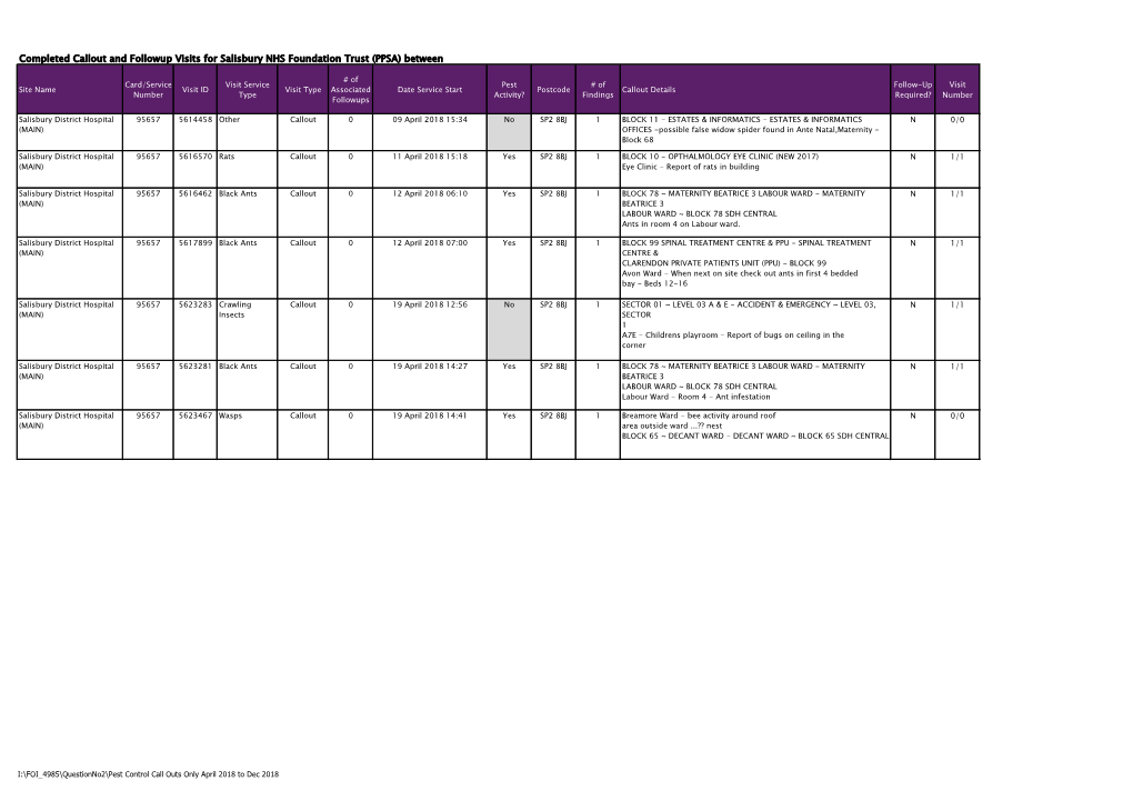 Completed Callout and Followup Visits for Salisbury NHS Foundation Trust (PPSA) Between