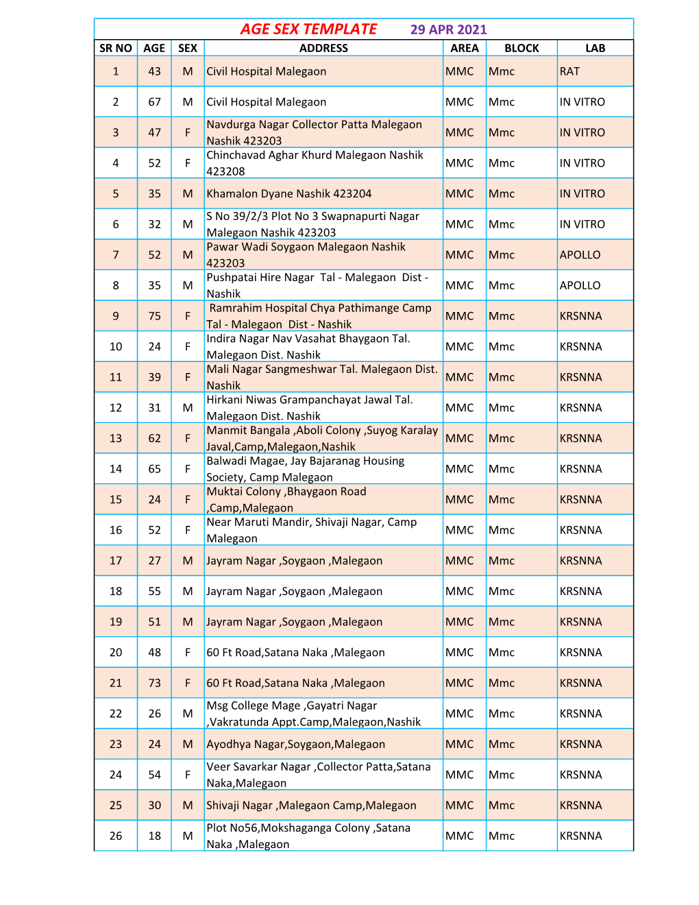 AGE SEX TEMPLATE 29 APR 2021 SR NO AGE SEX ADDRESS AREA BLOCK LAB 1 43 M Civil Hospital Malegaon MMC Mmc RAT