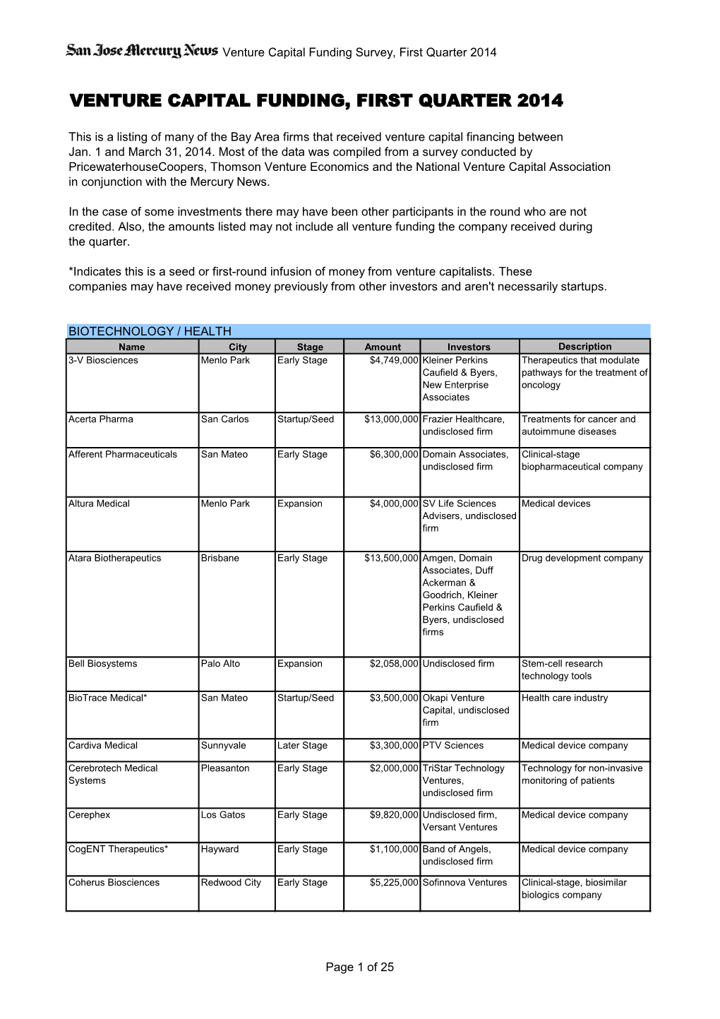 Venture Capital Funding, First Quarter 2014