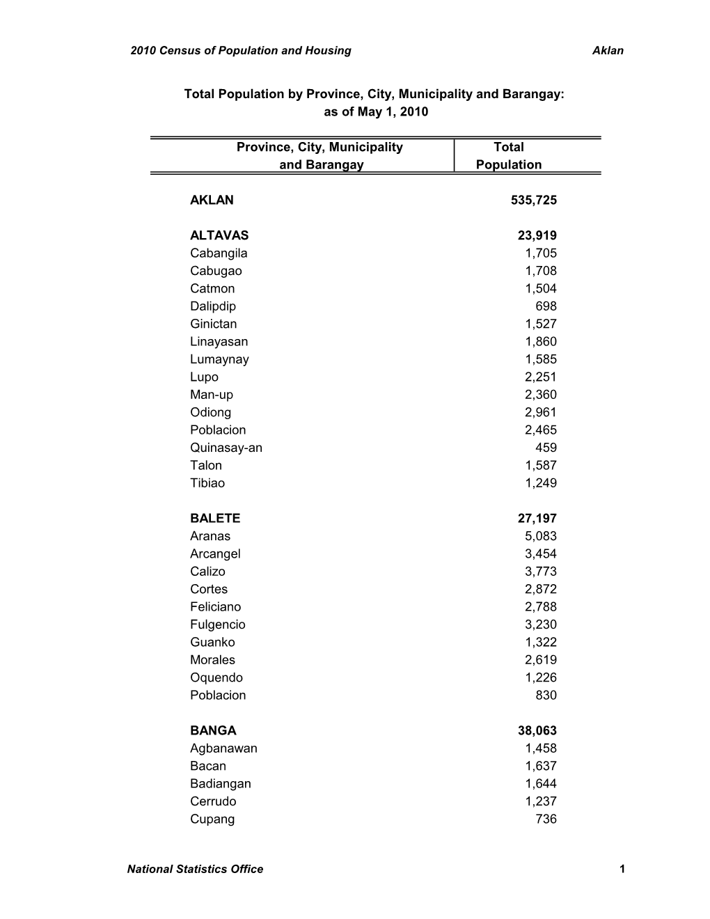 Province, City, Municipality Total and Barangay Population AKLAN 535,725 ALTAVAS 23,919 Cabangila 1,705 Cabugao 1,708 Catmon