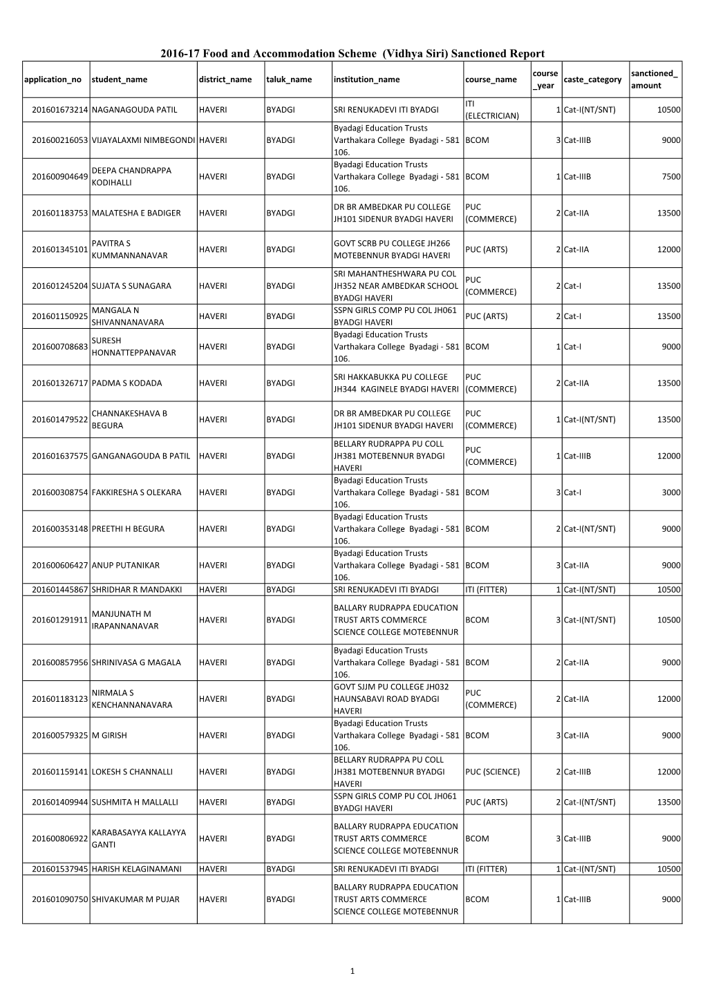 2016-17 Food and Accommodation Scheme (Vidhya Siri) Sanctioned Report