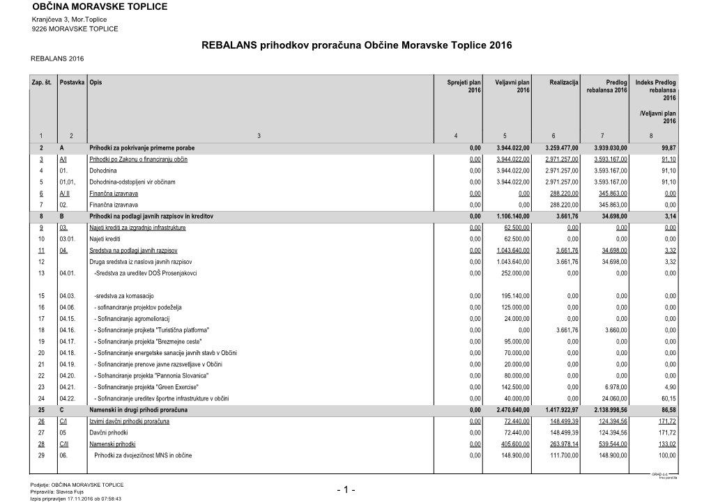 REBALANS Prihodkov Proračuna Občine Moravske Toplice 2016 REBALANS 2016