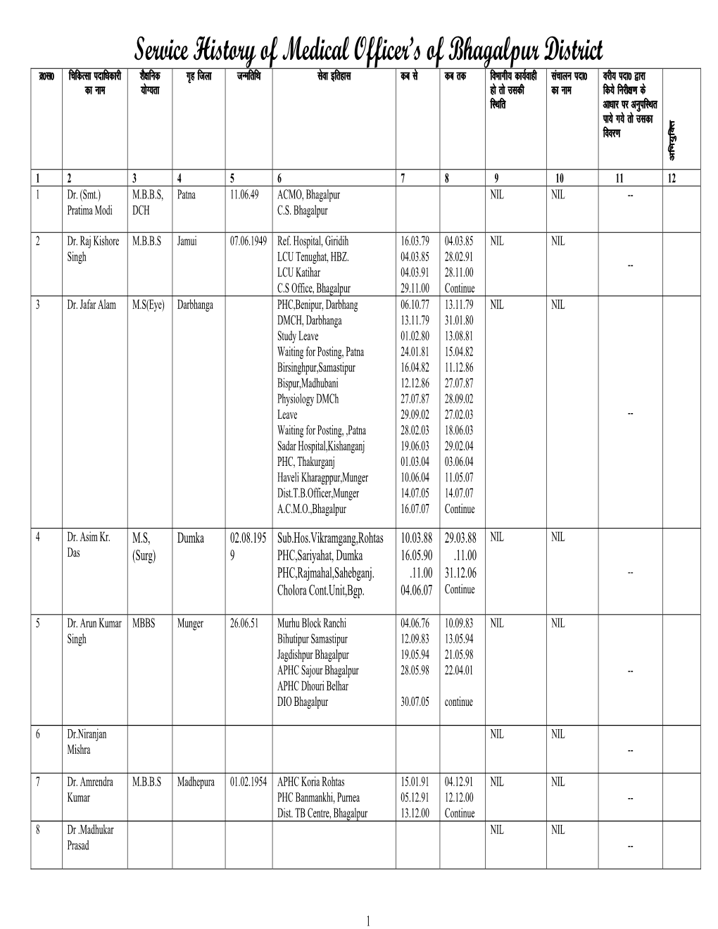 Service History of Medical Officer's of Bhagalpur District