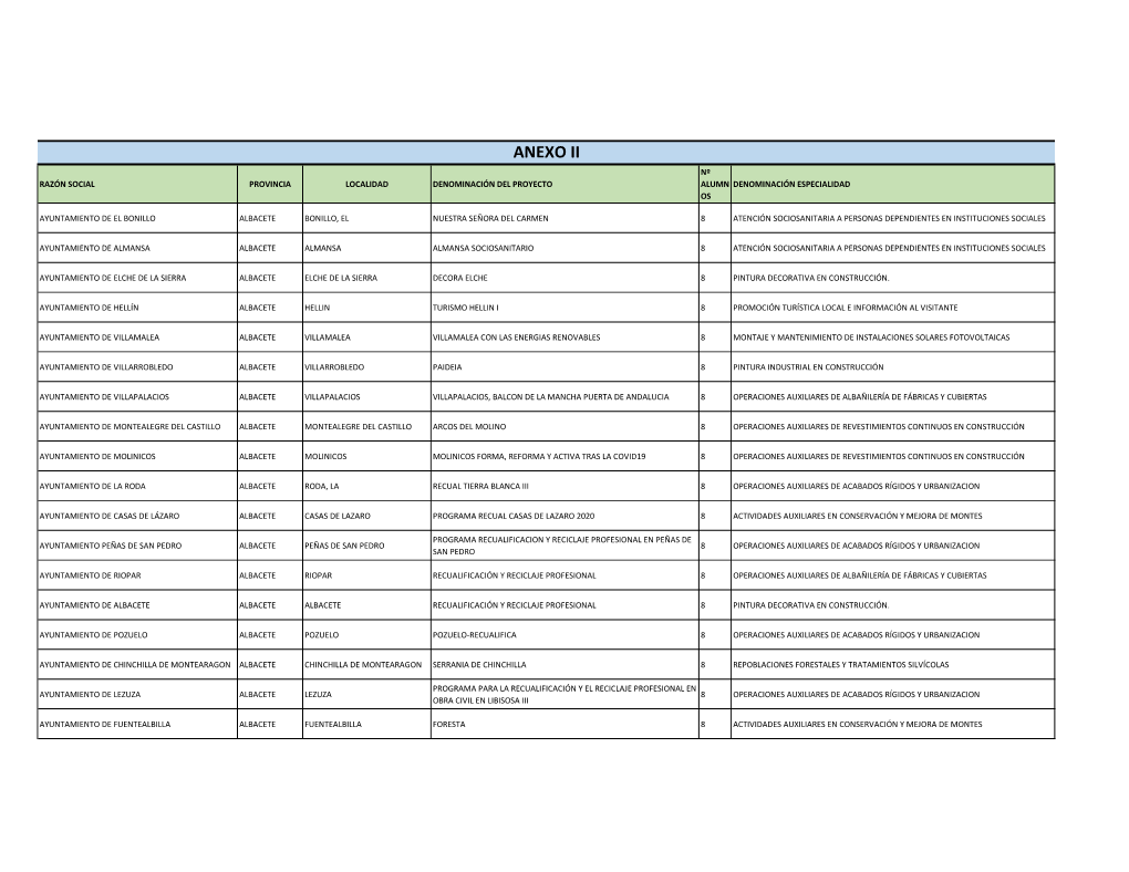 Anexo Ii Nº Razón Social Provincia Localidad Denominación Del Proyecto Alumn Denominación Especialidad Os