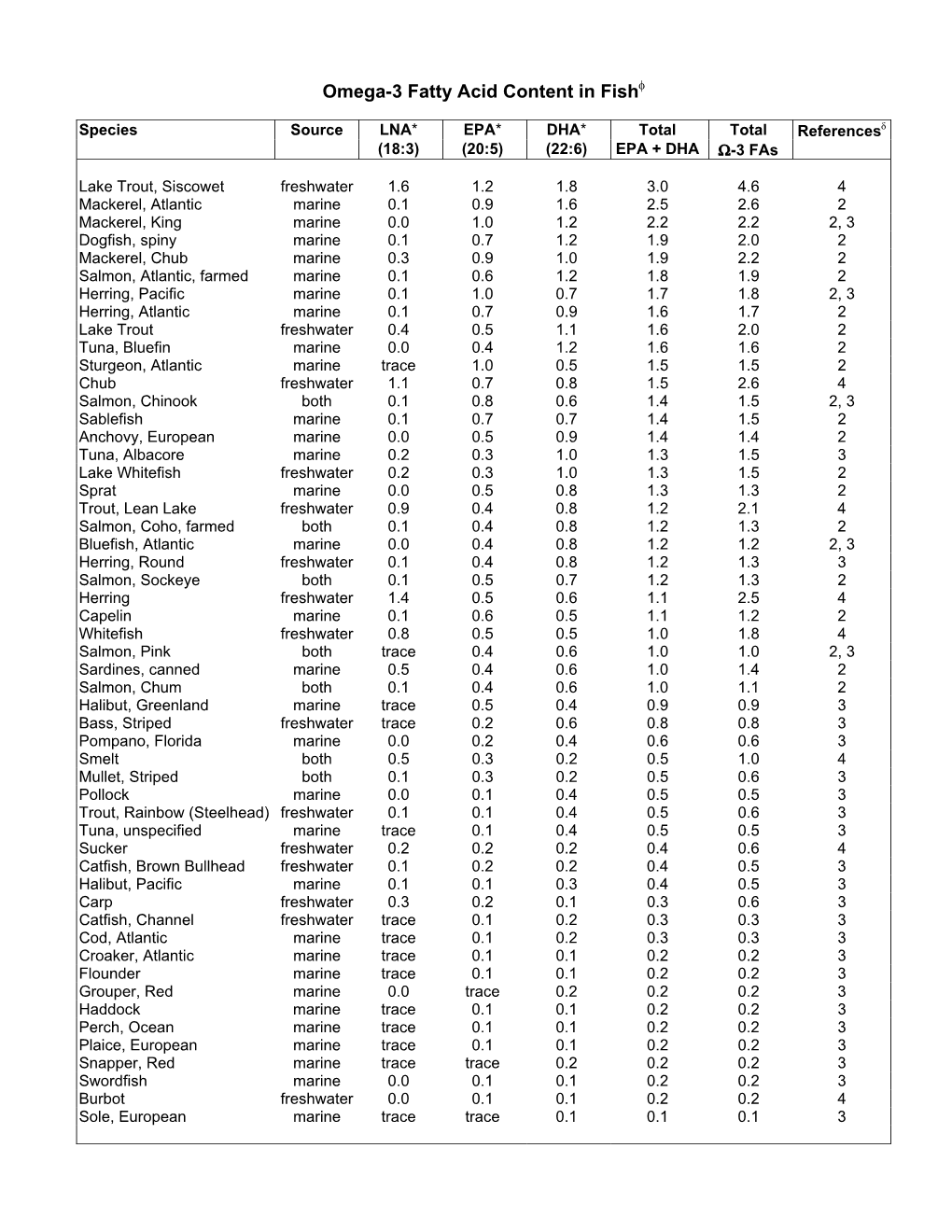 Omega-3 Fatty Acid Content in Fishφ