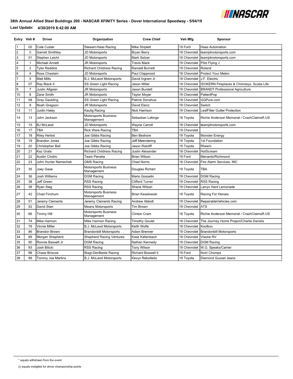 38Th Annual Allied Steel Buildings 200 - NASCAR XFINITY Series - Dover International Speedway - 5/04/19 Last Update: 4/30/2019 8:42:00 AM