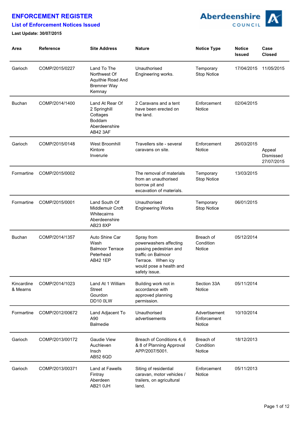 ENFORCEMENT REGISTER List of Enforcement Notices Issued Last Update: 30/07/2015